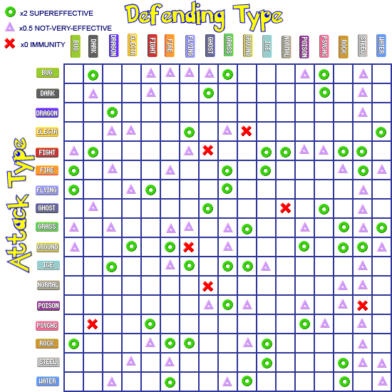 Tabela de fraquezas  Pokemon type chart, Pokemon chart, Pokemon weaknesses